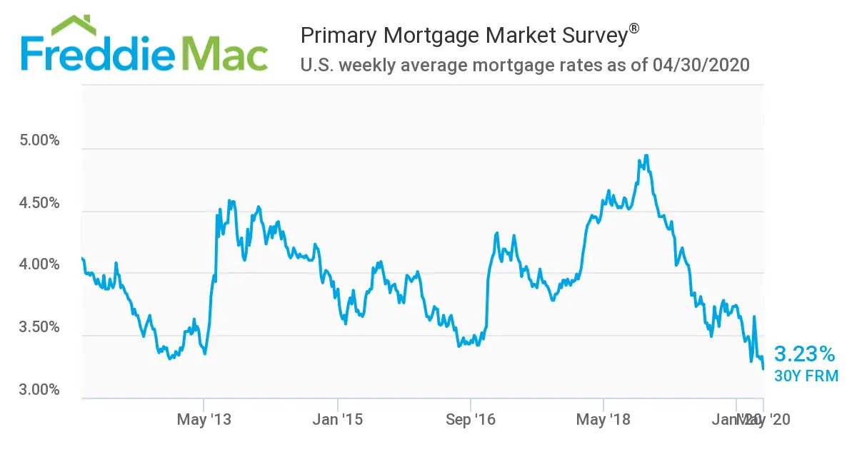 Mortgage Rates Hit Record Lows  MoneyCafe