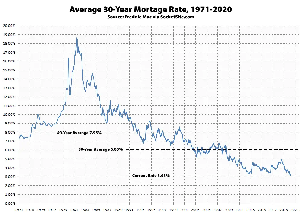 Mortgage Rates Inch Down to Even Lower Lows