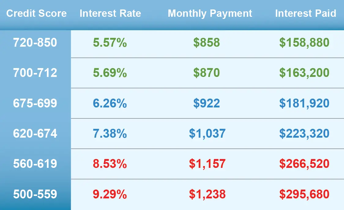 Mortgage Rates: Mortgage Rates Based On Credit Score