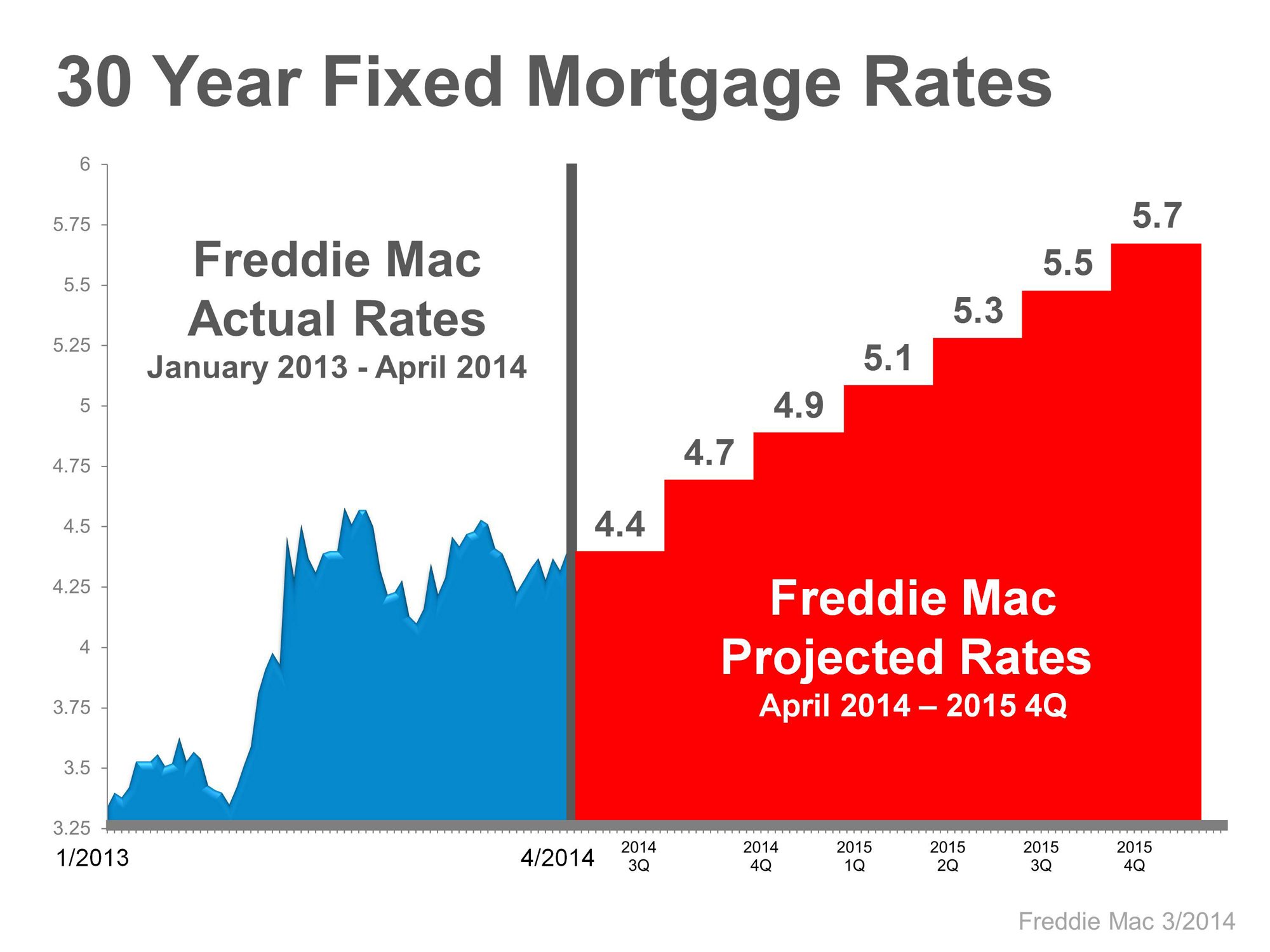 Mortgage Rates: Mortgage Rates Going Up Or Down