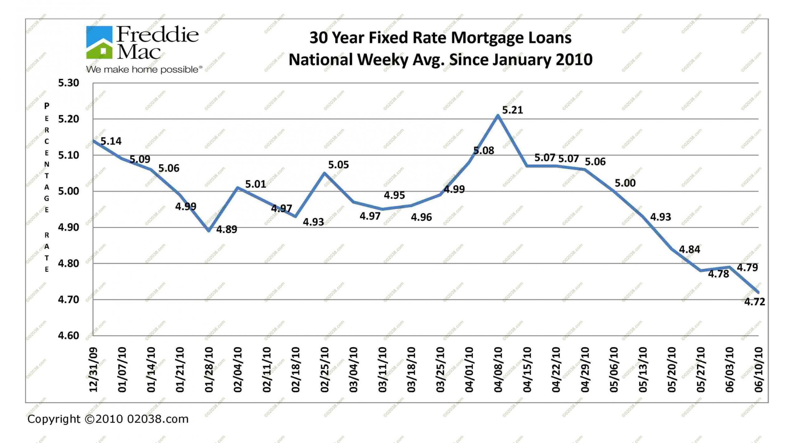 Mortgage rates near 50 year lows