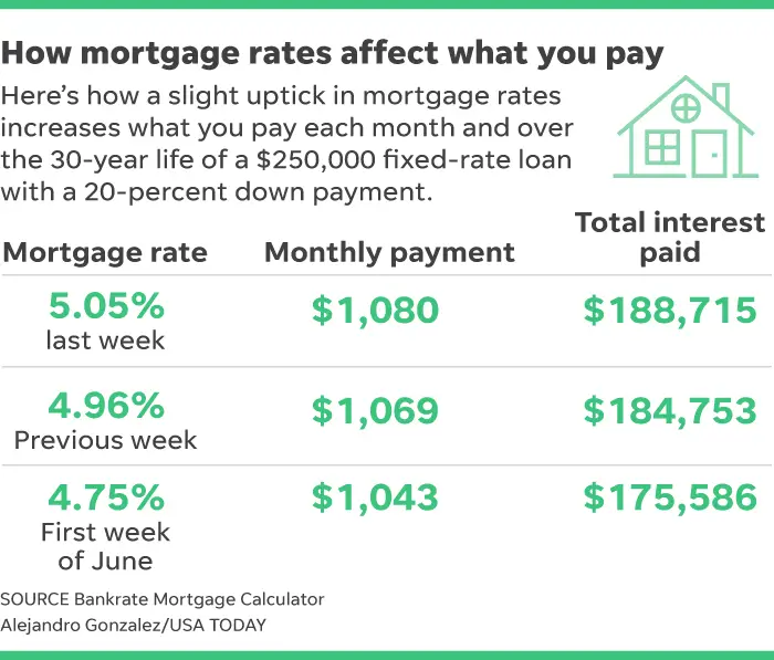 Mortgage rates on 30