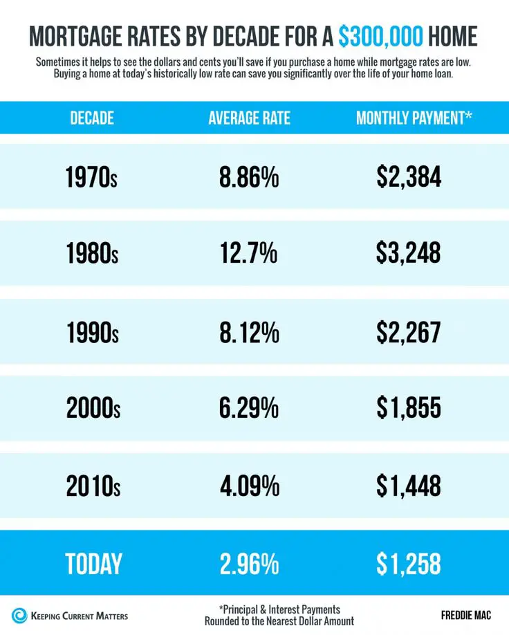 Mortgage Rates &  Payments by Decade [INFOGRAPHIC]