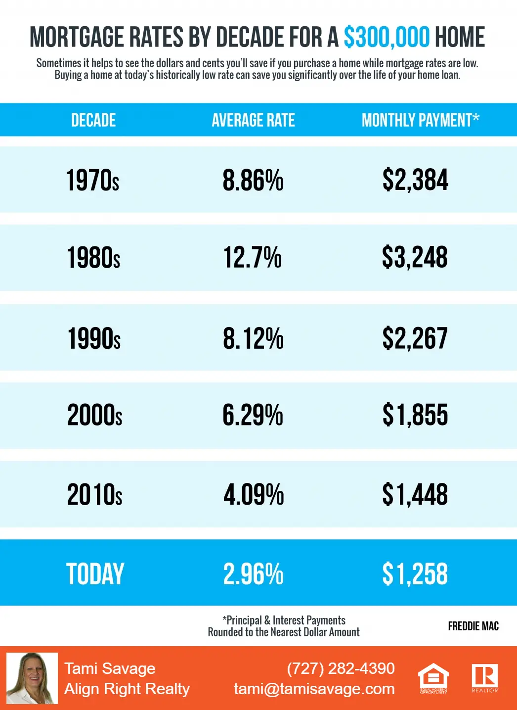 Mortgage Rates &  Payments by Decade [INFOGRAPHIC]