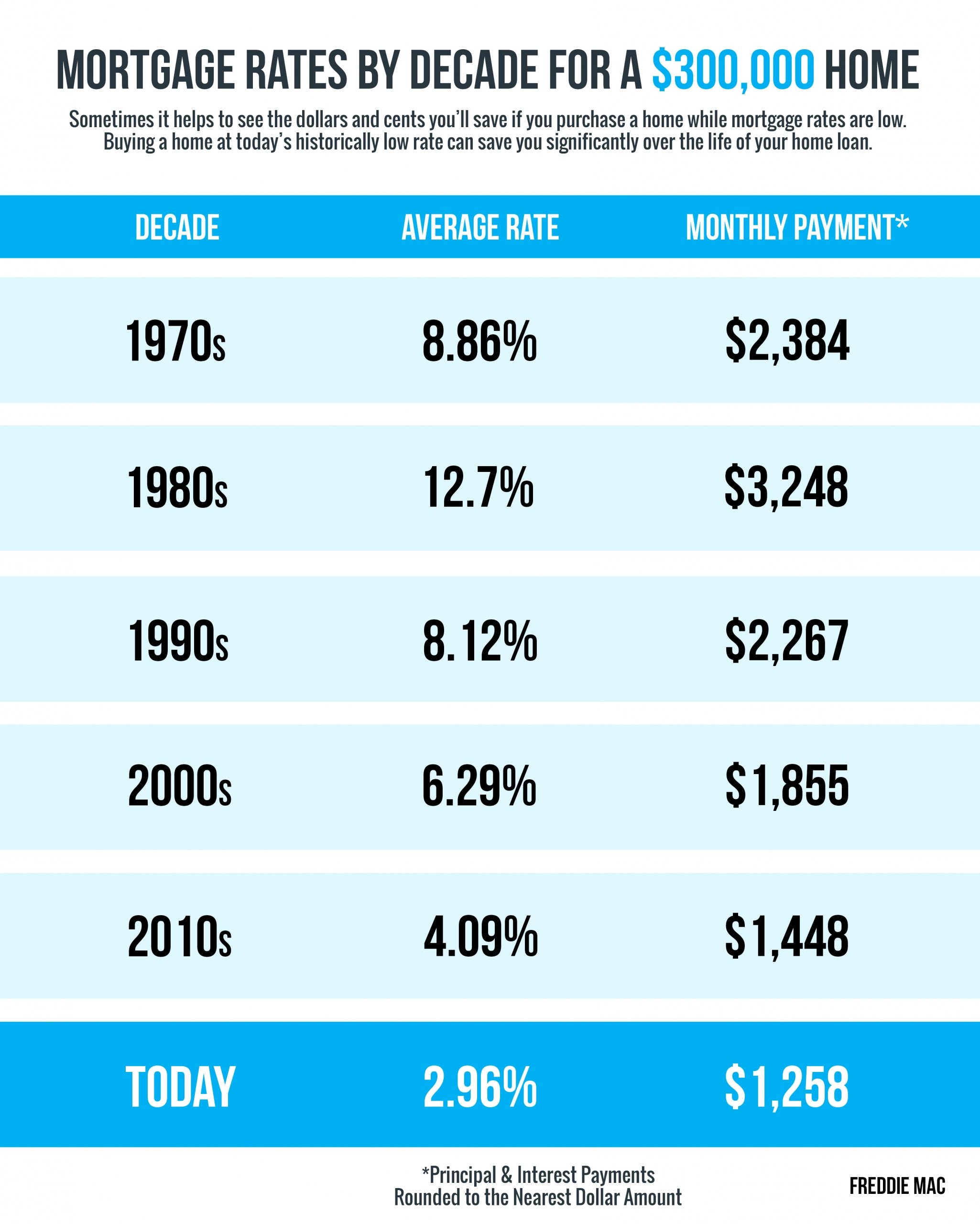 Mortgage Rates &  Payments by Decade [INFOGRAPHIC ...