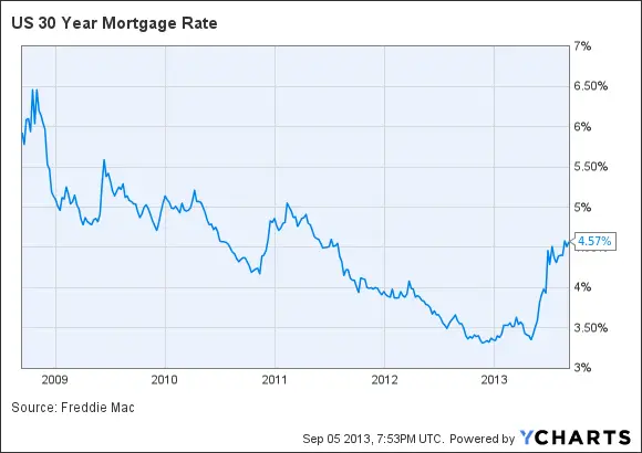 Mortgage rates rise, Freddie Mac says, but jumbo loans are ...