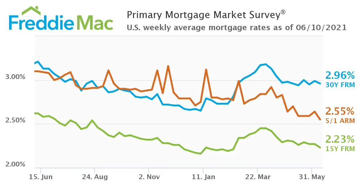 Mortgage Rates Stable Heading Into Next Week