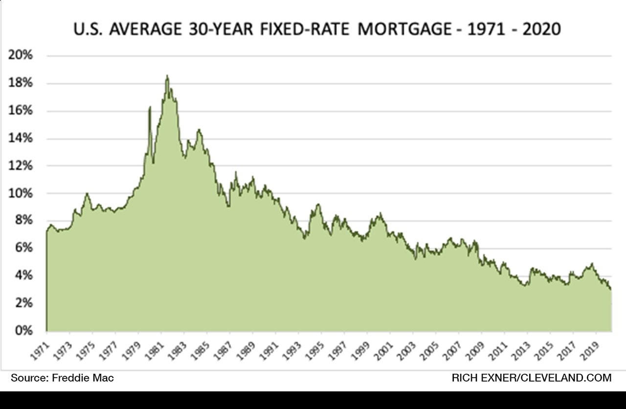 Mortgage rates today make refinancing appealing: 4 things to consider ...
