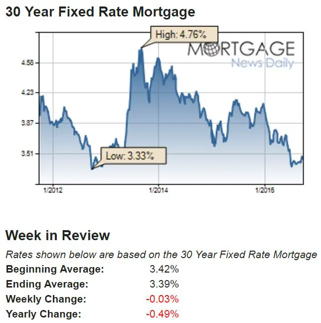 Mortgage Rates Update at end of week September 30, 2016 #realestate # ...