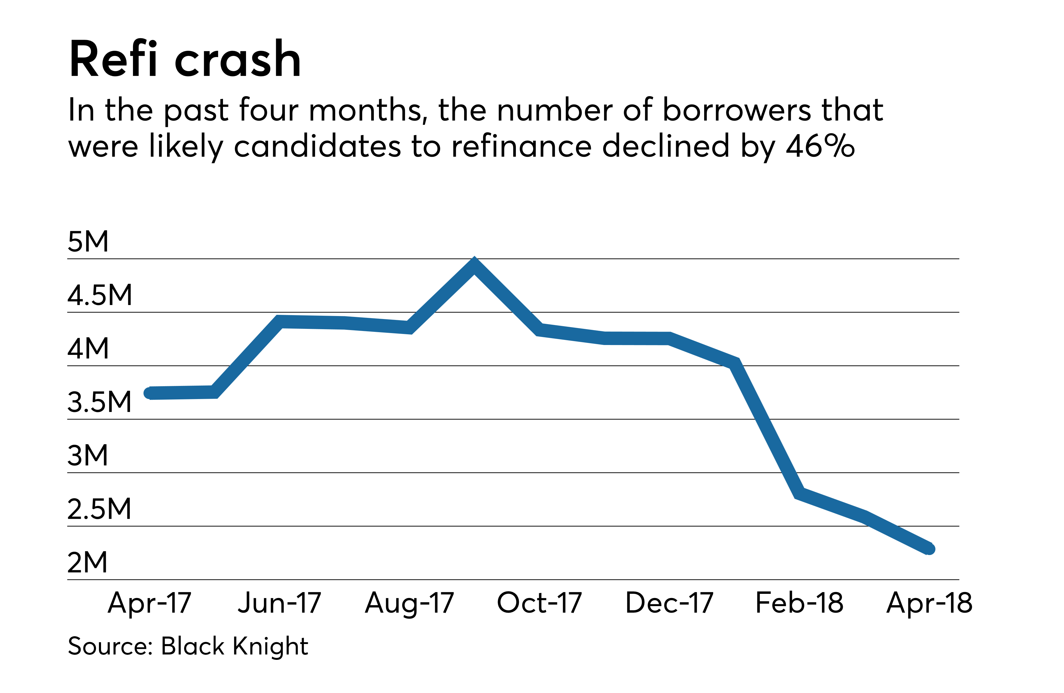 Mortgage refinance candidates cut by half in the past four months ...