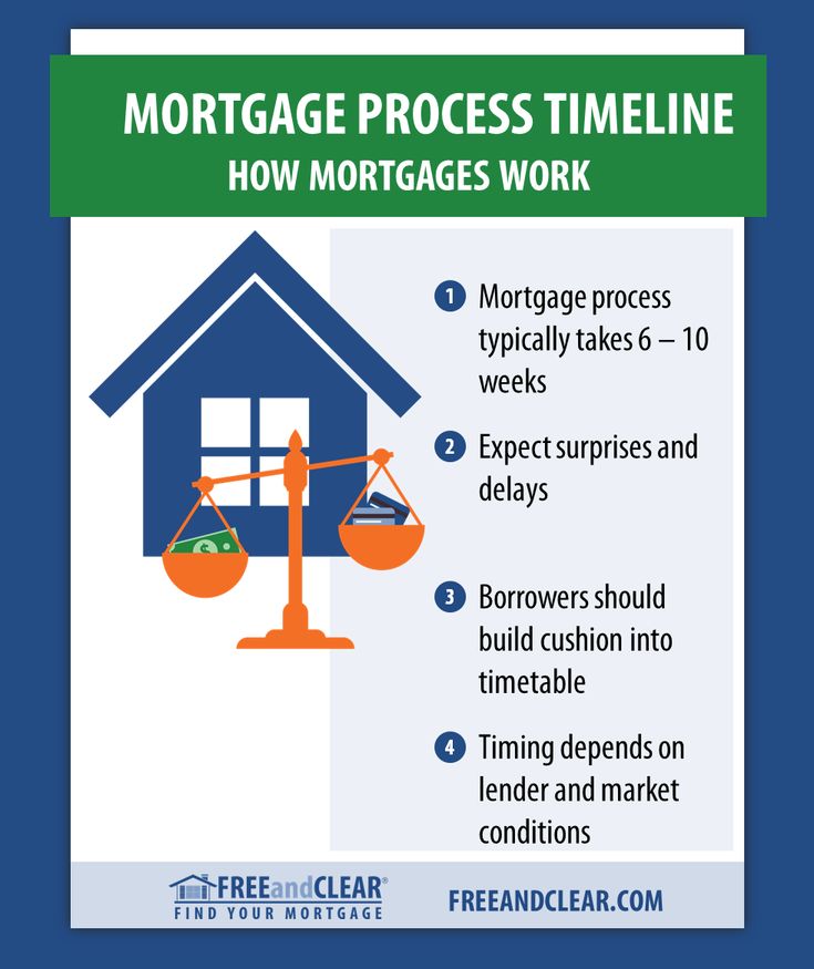 Mortgage Timeline