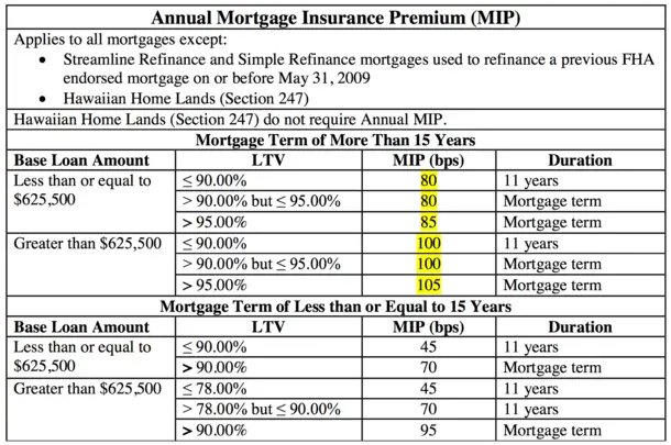 New Bill Aims to End FHA Mortgage Insurance Premiums for ...