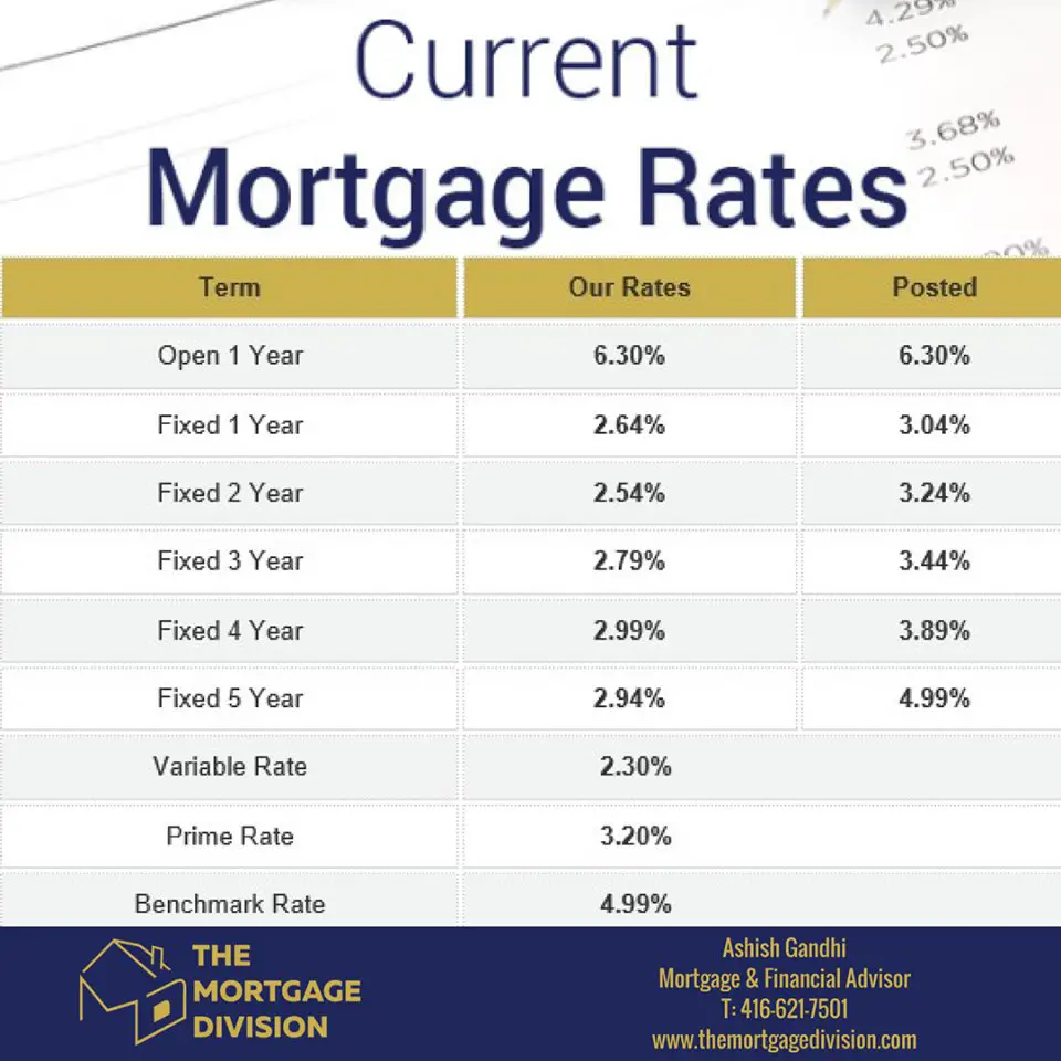 New Year Update on Current Mortgage Rates