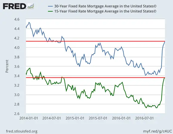 PNC Real Estate Newsfeed Â» Mortgage Rates Hit a More Than Two