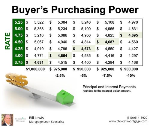 Purchase Loans, Refinance, Low Rates, No Points
