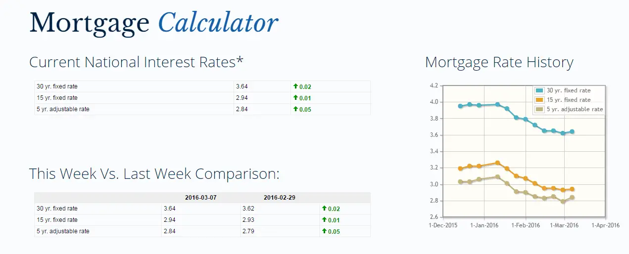 Rates Snap Back to 1 Month Highs: Local Rates March 10th ...