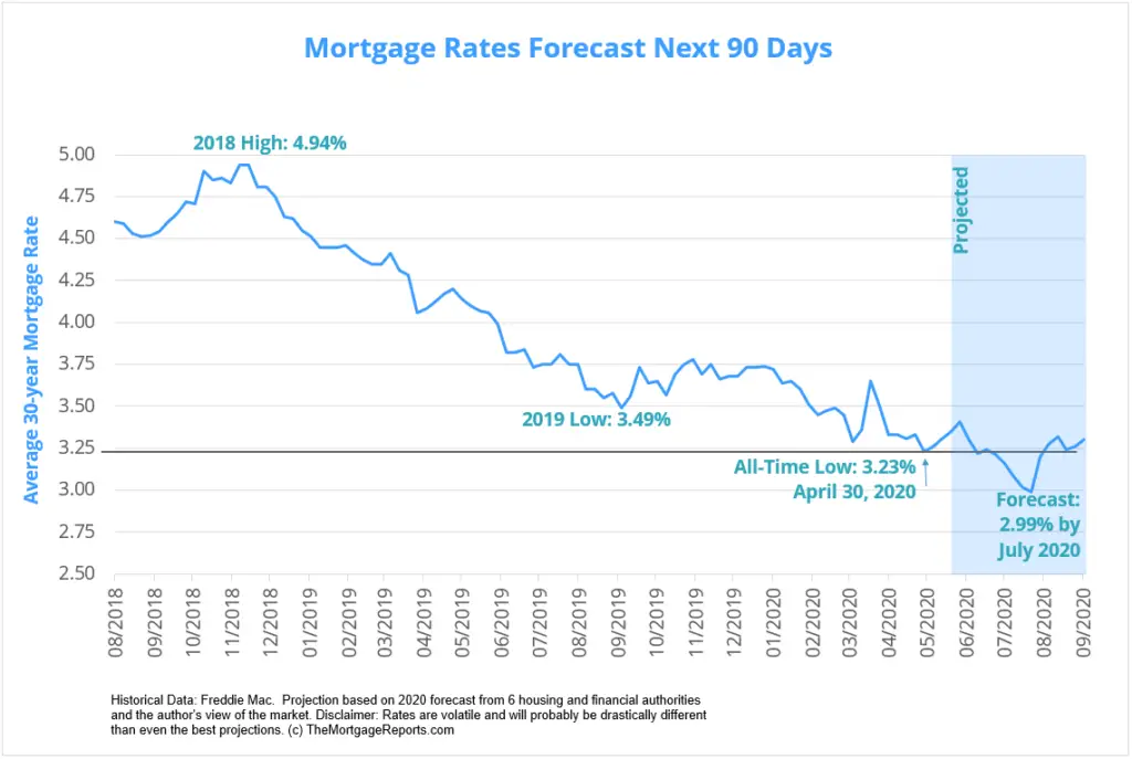 Record Low Mortgage Rates for the Long Term?