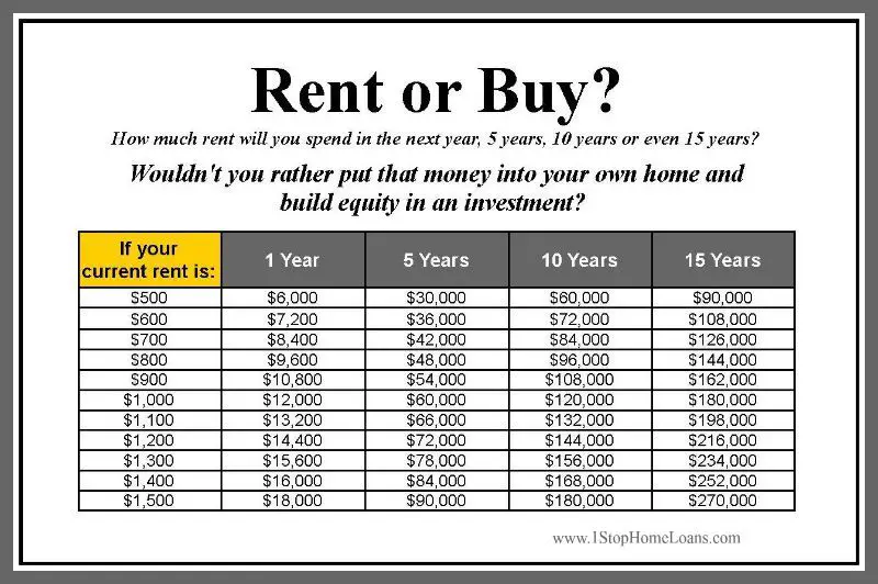 Rent or Buy Most adults either pay their mortgage or their ...