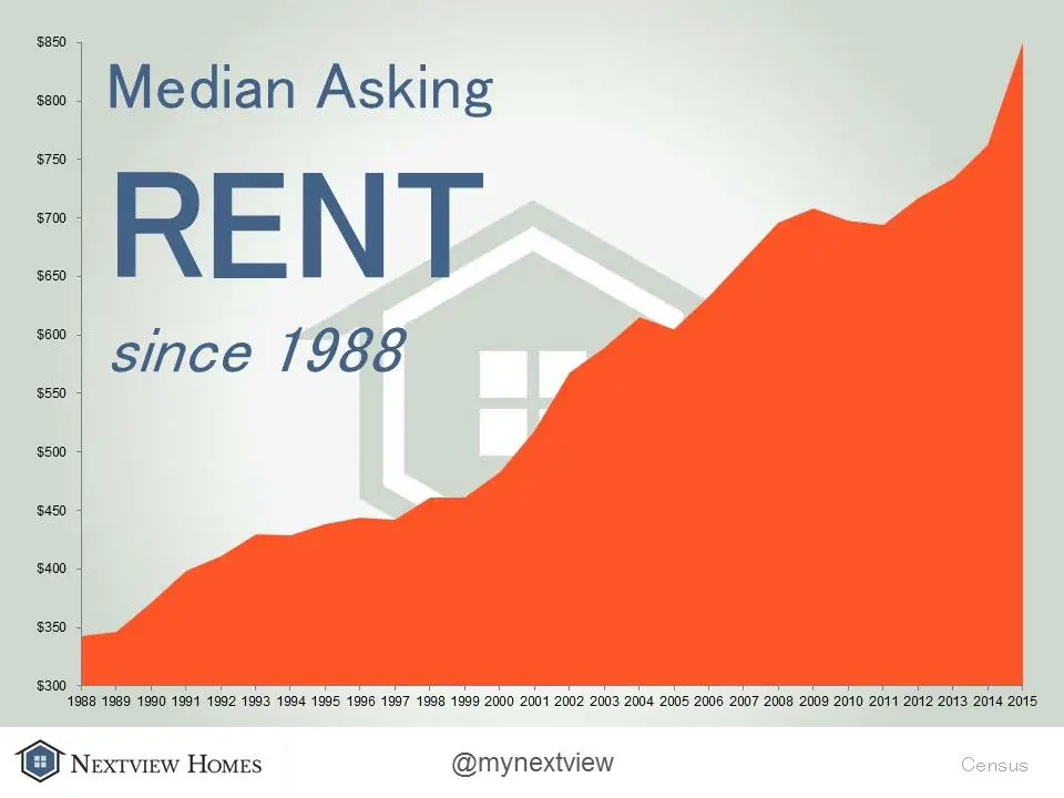 Rents are going up. Mortgage payments go down every time ...