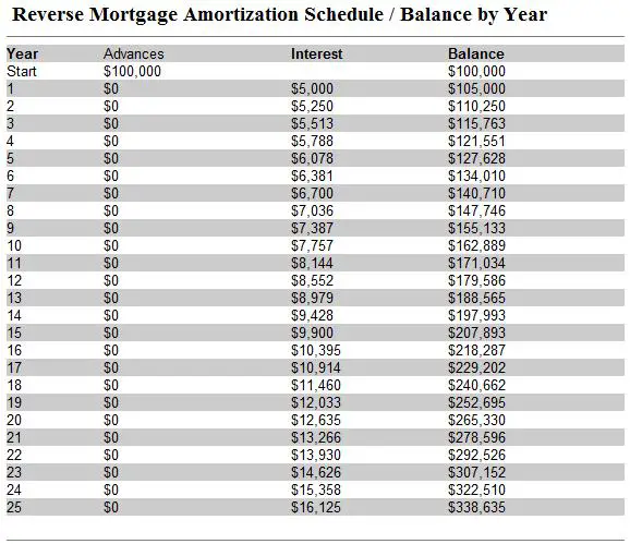 Reverse Mortgage Amortization Schedule