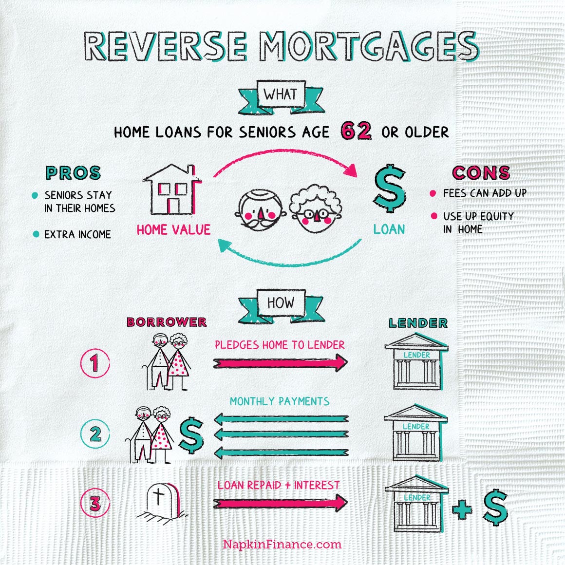 Reverse Mortgage  Napkin Finance