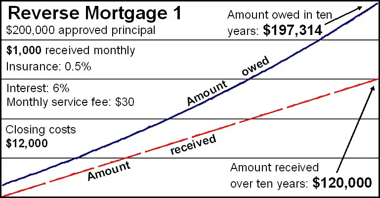 Reverse Mortgages: A Convenient Way to Wipe Out an Estate » Byrne Asset ...
