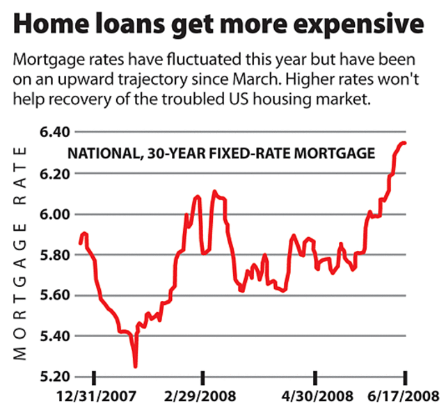 Rising mortgage rates add to housing woes