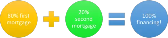 Second Mortgages Explained