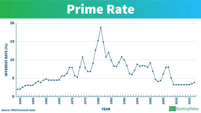 See Interest Rates Over the Last 100 Years