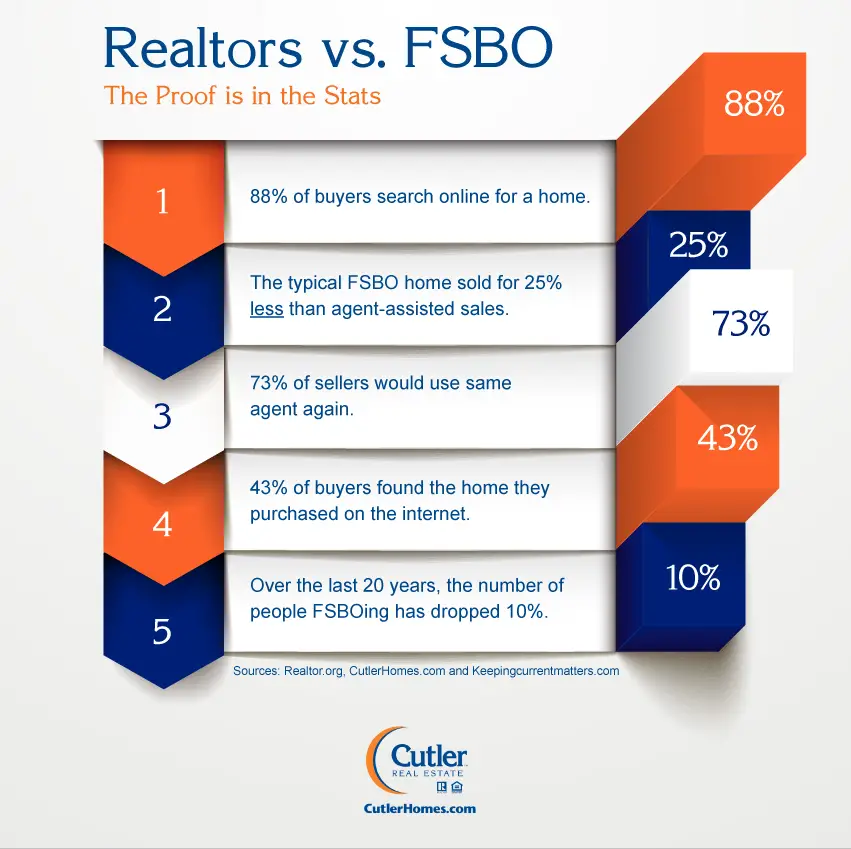 Selling Your Home With A Realtor vs. For Sale By Owner (FSBO)