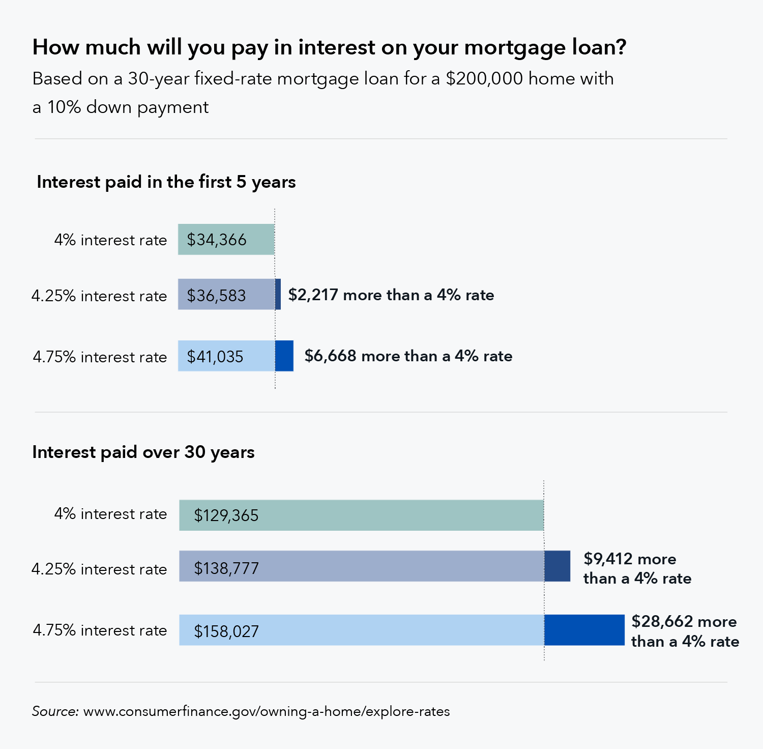 Seven factors that determine your mortgage interest rate