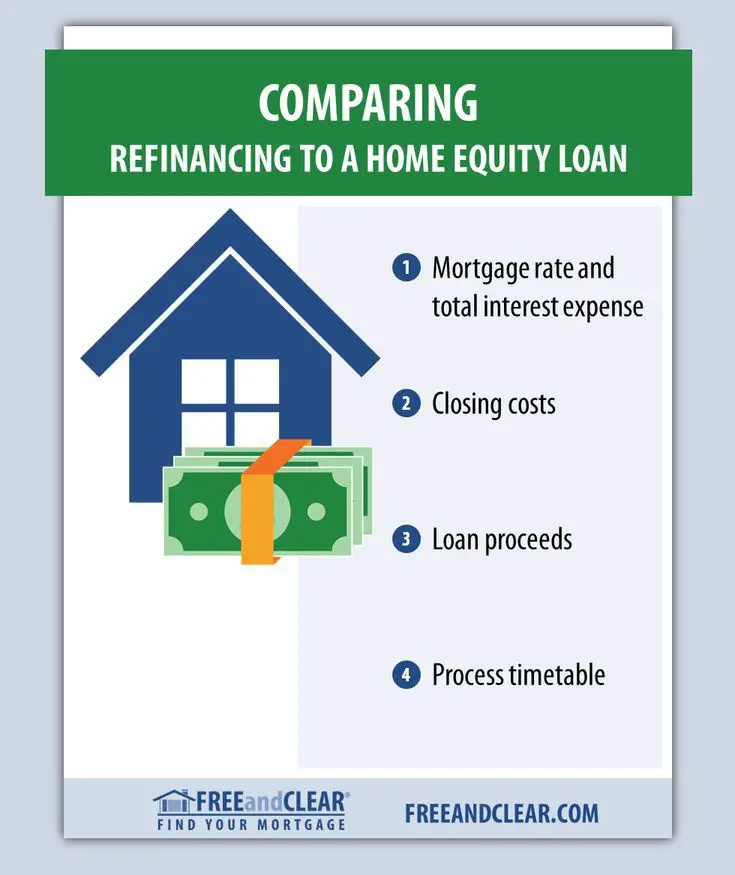 Should You Refinance or Use a Home Equity Loan ...