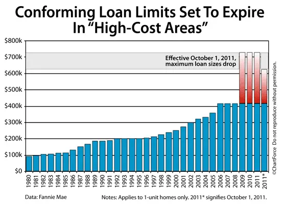 Spring 2011: The (Forthcoming) End Of $729,750 Loan Limits