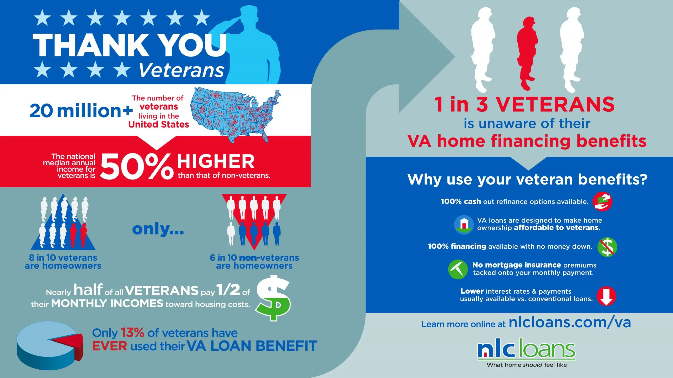 Statistics Show Most Veterans Aren