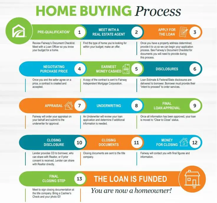 Steps of the Mortgage Loan &  Home Loan Process in USA