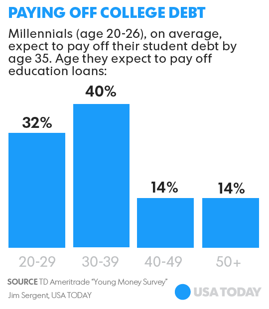 Student debt prompts Millennials to move back home to save