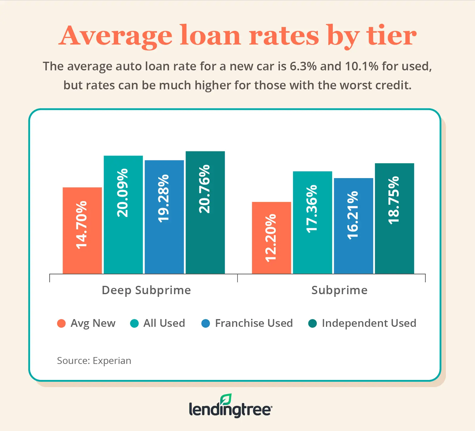 Subprime Auto Loans: Getting the Best Loan