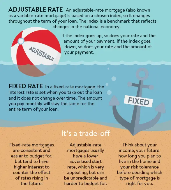 The difference between fixed rate and adjustable rate mortgage loans ...