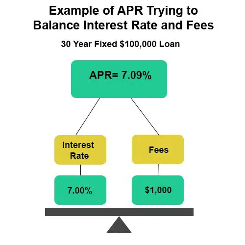 The Difference Between Interest Rate and APR