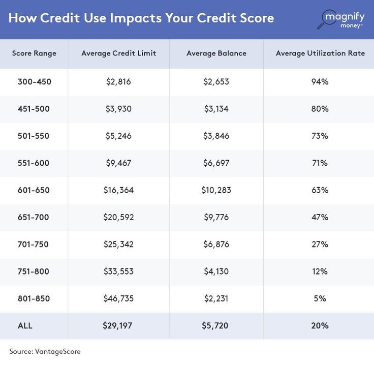 The Key To Earning a Perfect Credit Score