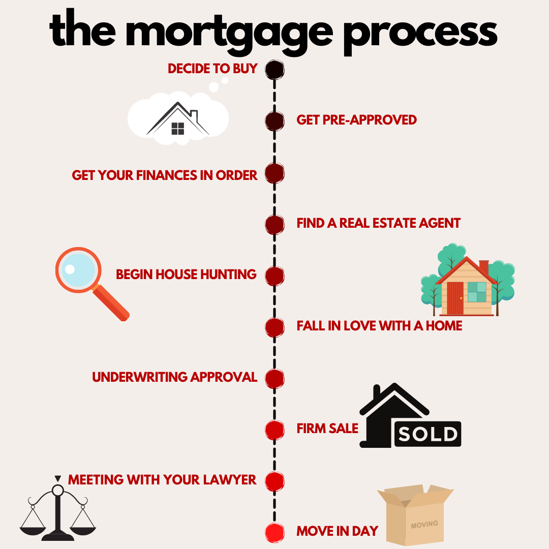 The Mortgage Approval Process