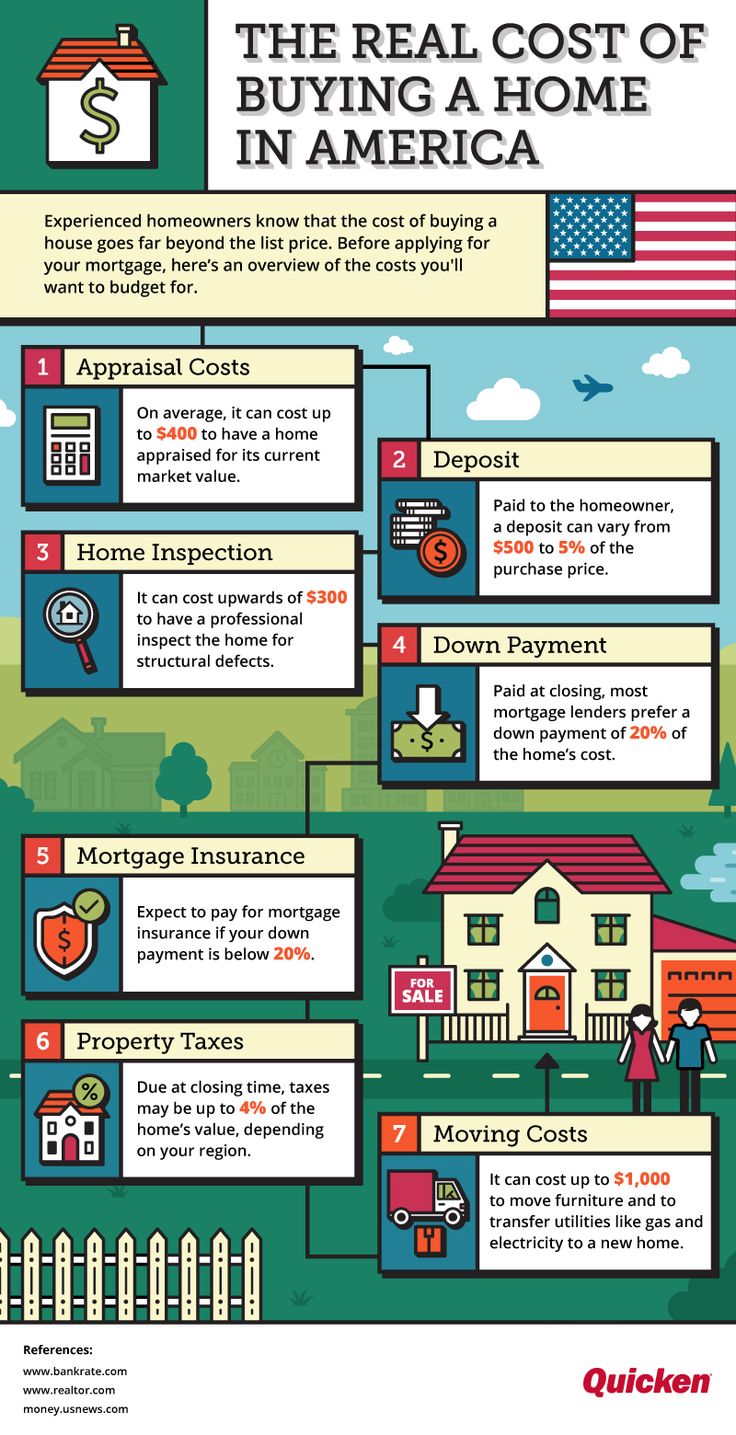 The Real Cost of Buying a Home in America [Infographic ...