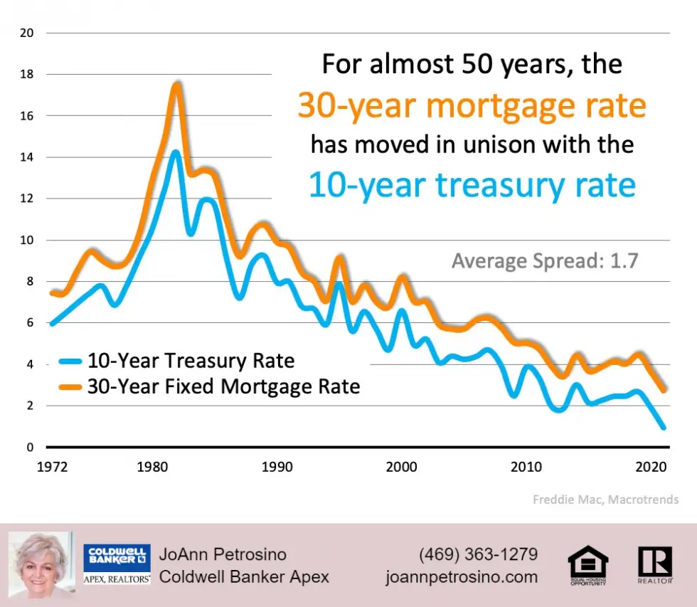 The Reason Mortgage Rates Are Projected to Increase and What It Means ...