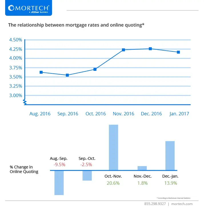 The Relationship Between Mortgage Rates and Online Quoting
