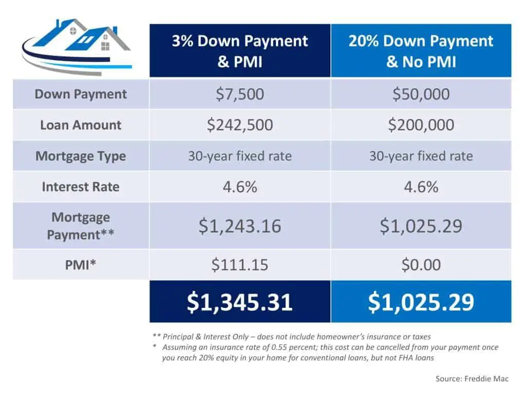 The Simple Cost Of A Mortgage Payment Without PMI