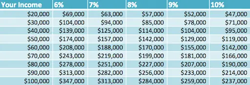 This Chart Shows How Much Money You Should Spend On A Home