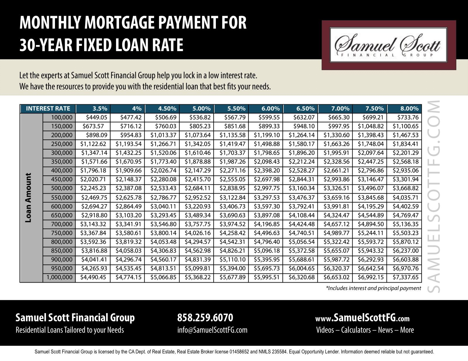 This Infographic shows the monthly mortgage payment for a 30