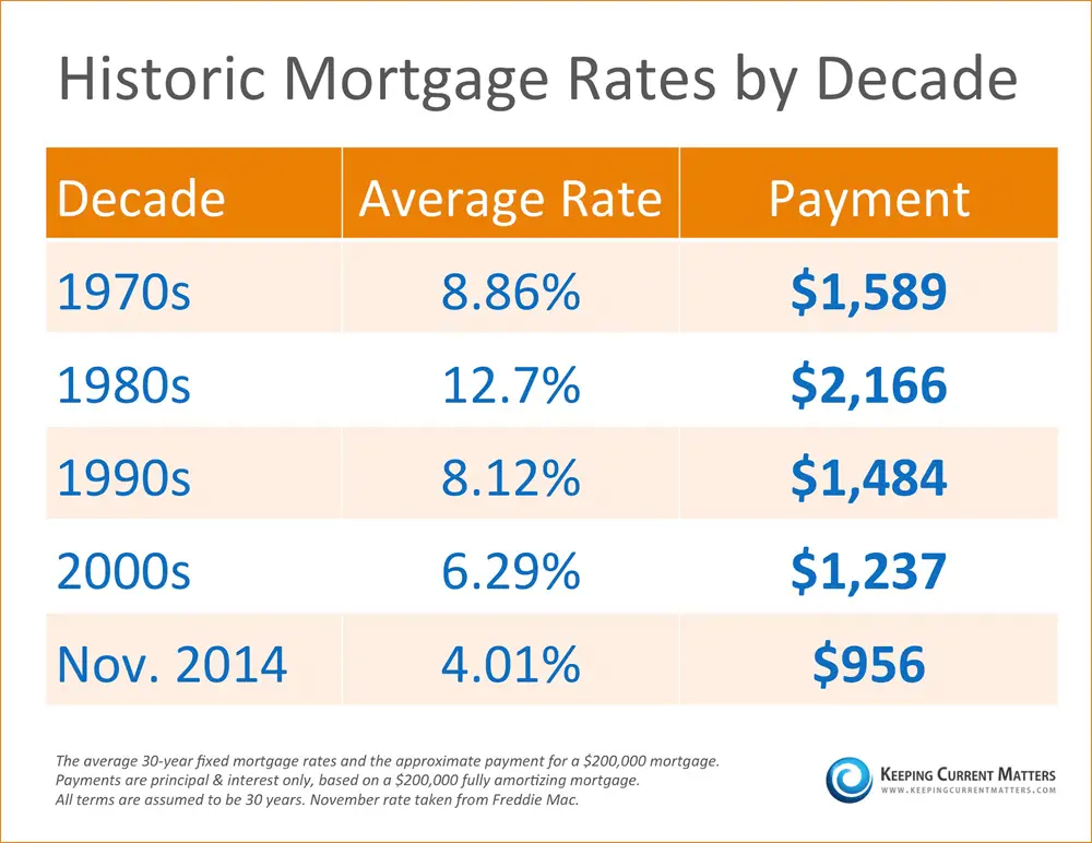 This Mortgage Rate Comparison From the 1970s