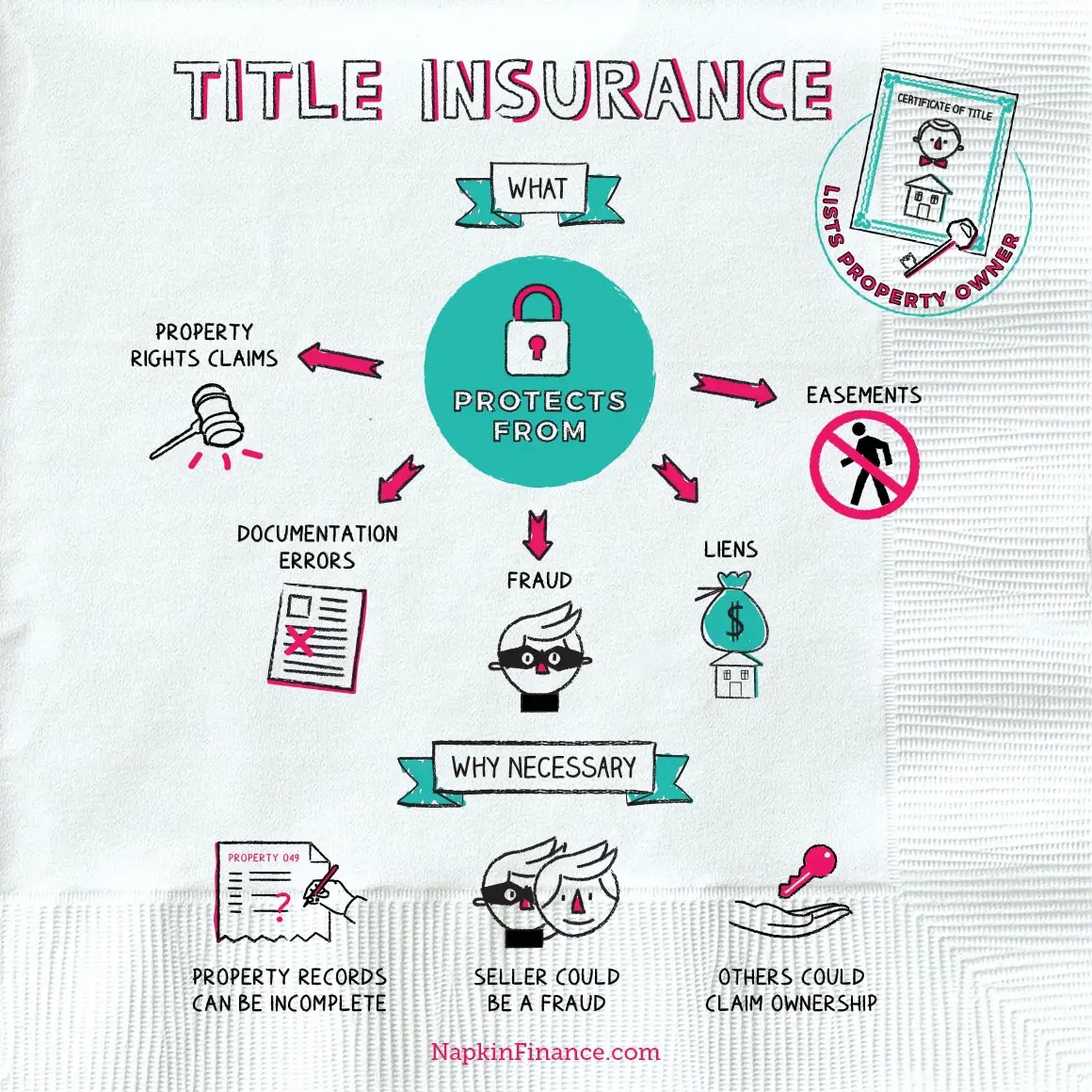 Title Insurance â Napkin Finance