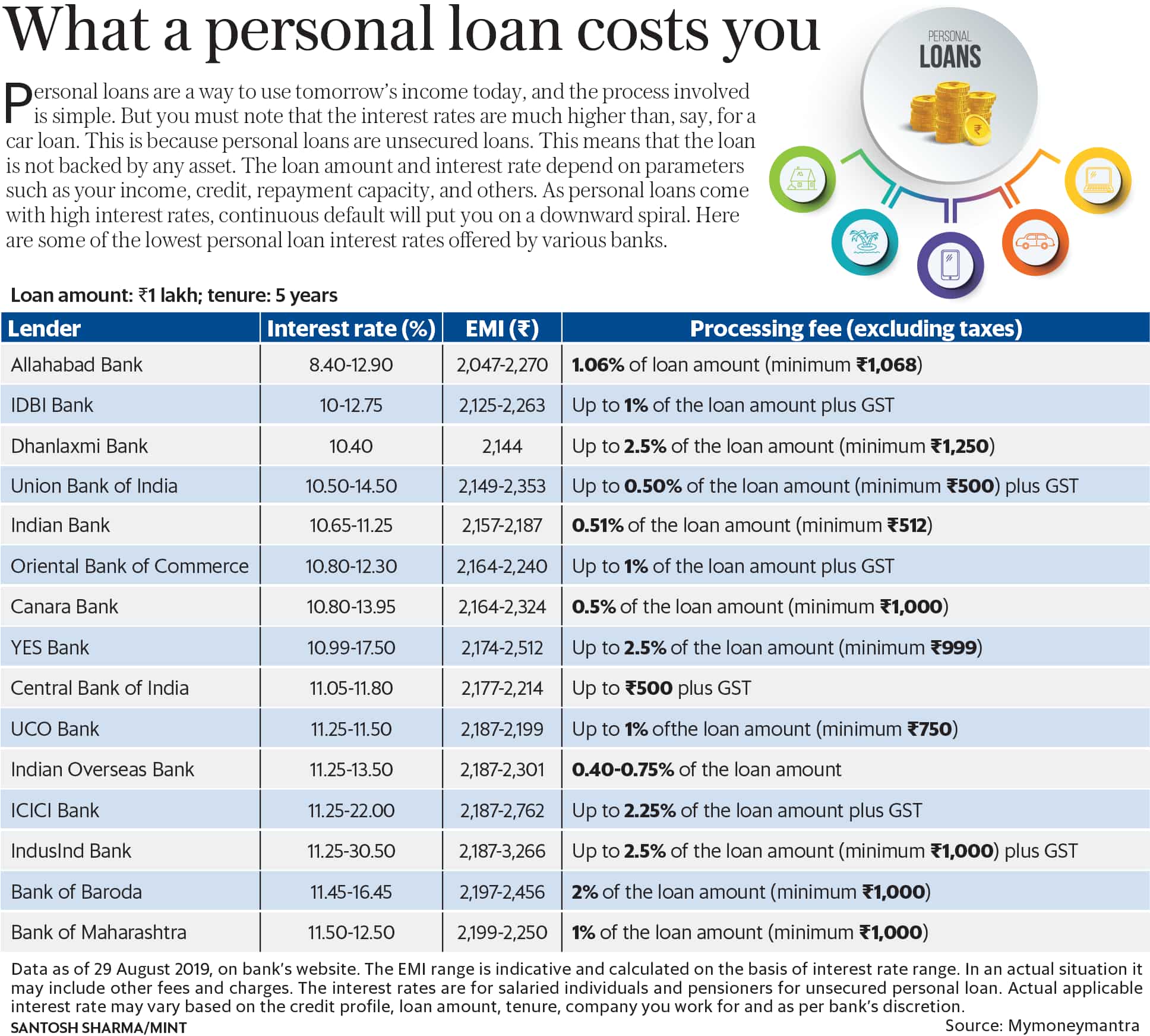 Top 15 banks that offer the lowest personal loan rates